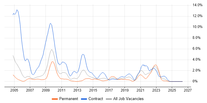 1st Line Support job vacancy trend in Derby