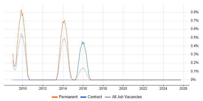 3D Developer job vacancy trend in Derby