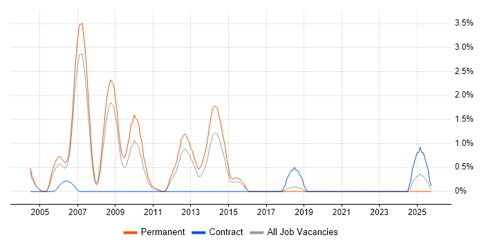 3D Graphics job vacancy trend in Derby