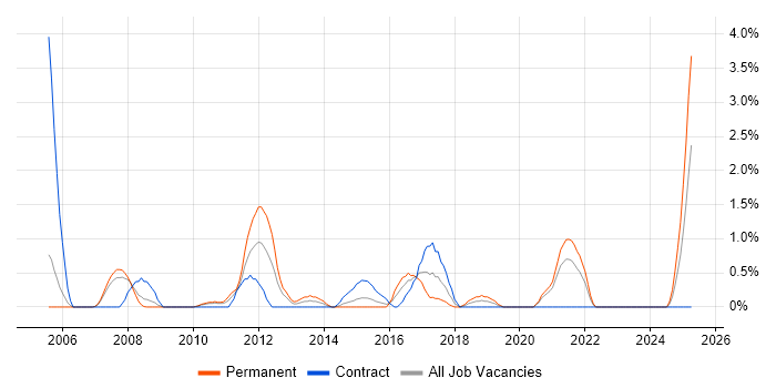 Job vacancy trend for 3G in Derby