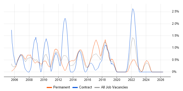 3rd Line Support job vacancy trend in Derby