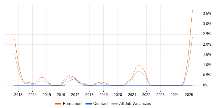 Job vacancy trend for 4G in Derby