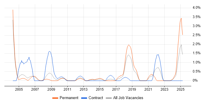 Job vacancy trend for A+ Certification in Derby Job vacancy trend for A+ Certification in Derby
