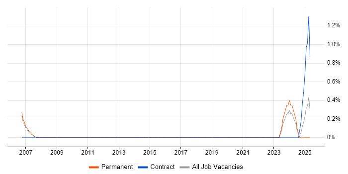 Job vacancy trend for AAT in Derby Job vacancy trend for AAT in Derby