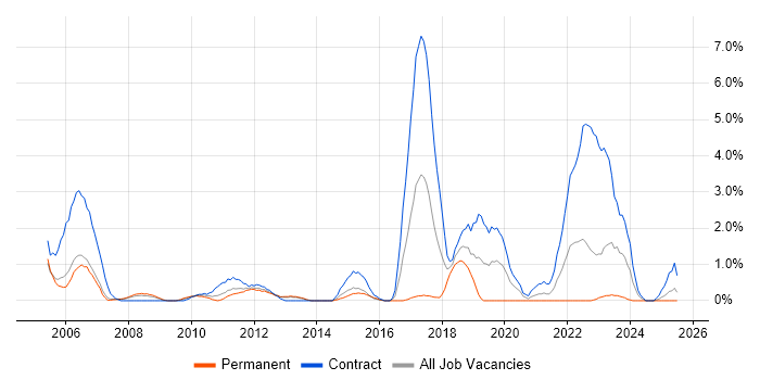 Job vacancy trend for ABAP in Derby Job vacancy trend for ABAP in Derby