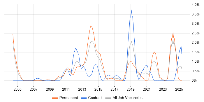 Job vacancy trend for Acceptance Criteria in Derby Job vacancy trend for Acceptance Criteria in Derby
