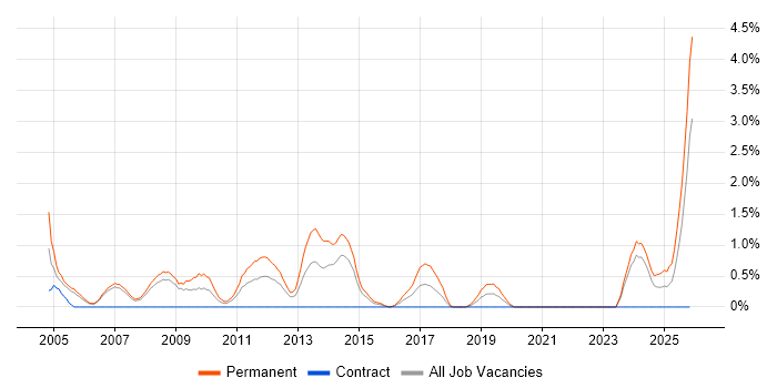 Account Manager job vacancy trend in Derby