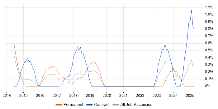 Job vacancy trend for Actionable Insight in Derby
