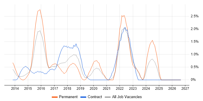 Active Directory Federation Services job vacancy trend in Derby