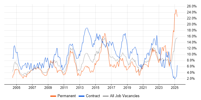 Job vacancy trend for Active Directory in Derby Job vacancy trend for Active Directory in Derby