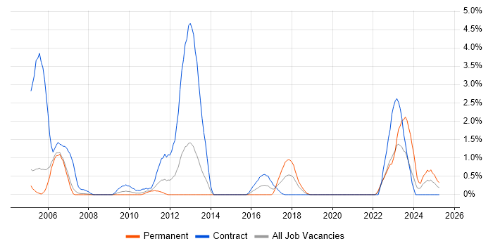 Job vacancy trend for Ada in Derby Job vacancy trend for Ada in Derby