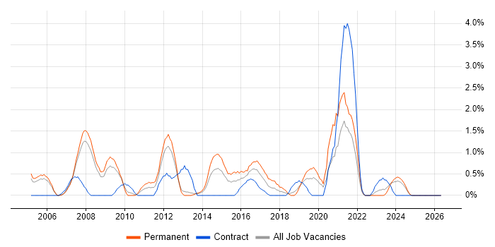 Adobe Illustrator job vacancy trend in Derby