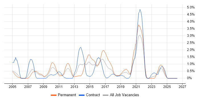 Adobe job vacancy trend in Derby