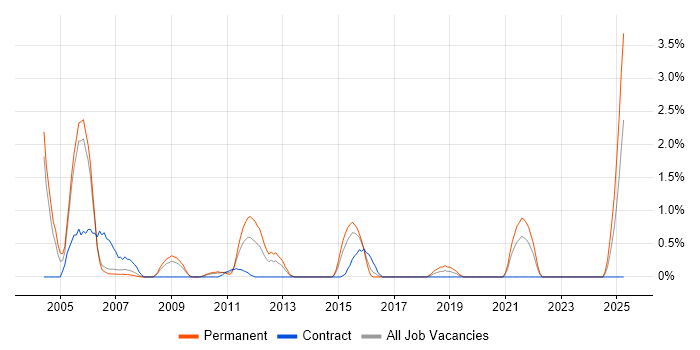Job vacancy trend for ADSL in Derby