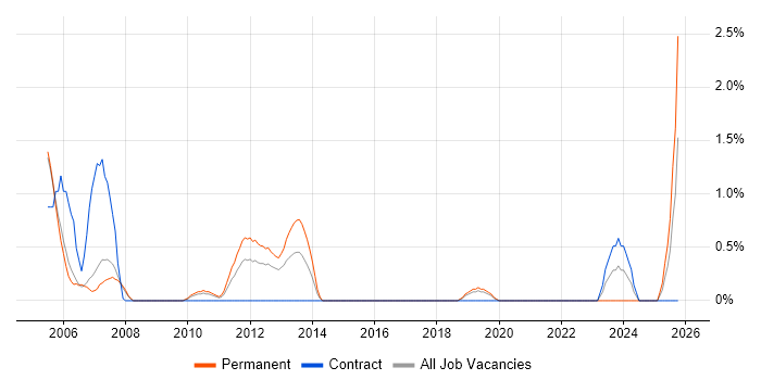 Aeronautics job vacancy trend in Derby