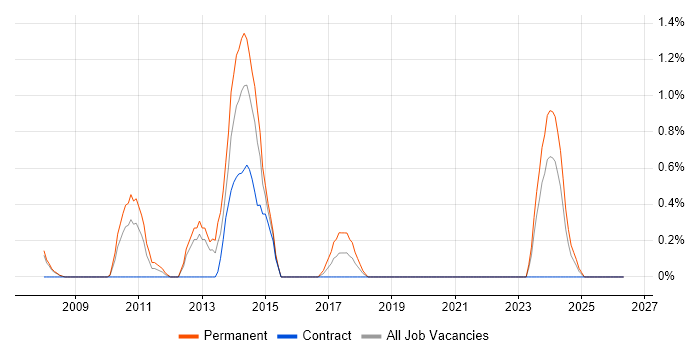 Agile C# Developer job vacancy trend in Derby