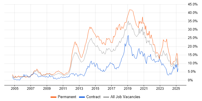 Job vacancy trend for Agile in Derby Job vacancy trend for Agile in Derby