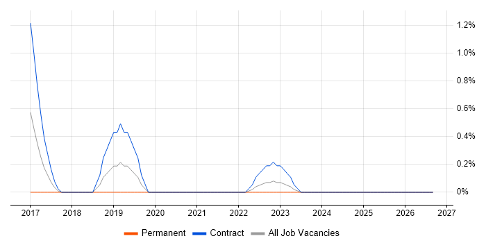 AirWatch job vacancy trend in Derby
