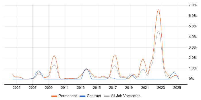 Job vacancy trend for Algorithms in Derby
