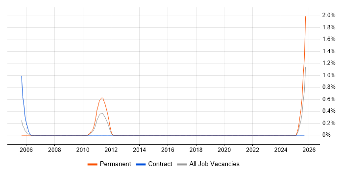 Allen-Bradley job vacancy trend in Derby