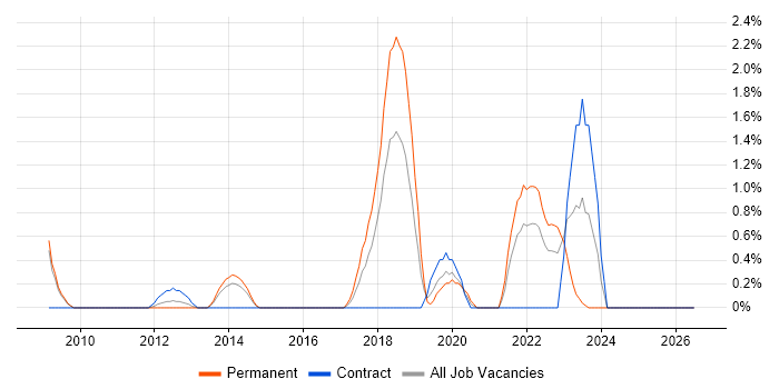 Amazon EC2 job vacancy trend in Derby