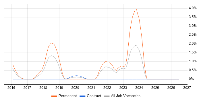 Amazon RDS job vacancy trend in Derby