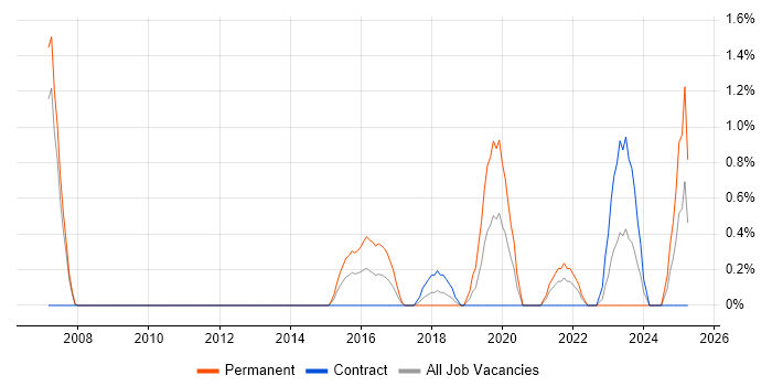 Job vacancy trend for Analytical Mindset in Derby
