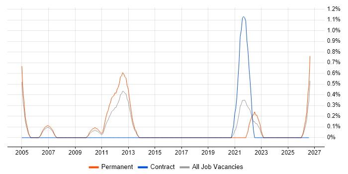 Analytical Modelling job vacancy trend in Derby