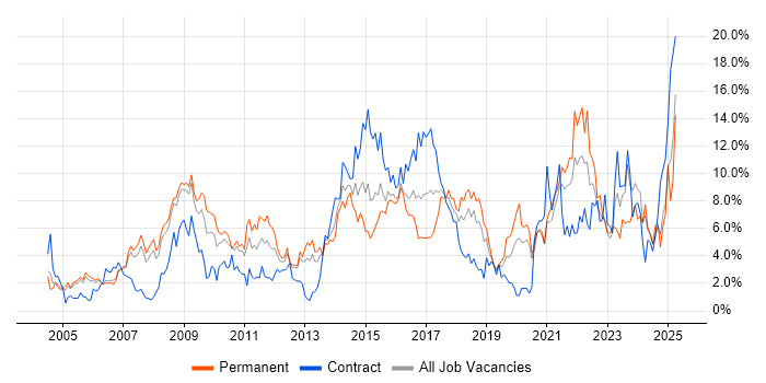 Job vacancy trend for Analytical Skills in Derby Job vacancy trend for Analytical Skills in Derby