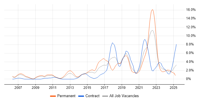 Job vacancy trend for Analytics in Derby Job vacancy trend for Analytics in Derby