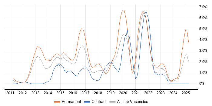 Job vacancy trend for Android in Derby Job vacancy trend for Android in Derby