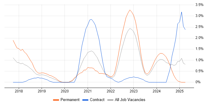 Job vacancy trend for Ansible in Derby Job vacancy trend for Ansible in Derby