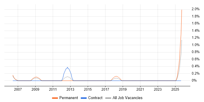ANSYS job vacancy trend in Derby