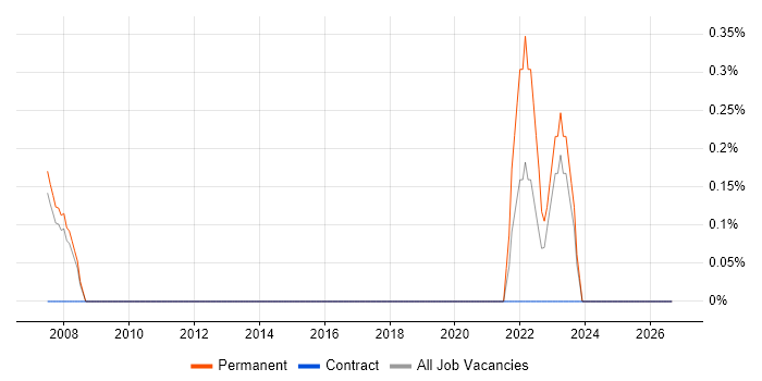 Anti-Spyware job vacancy trend in Derby