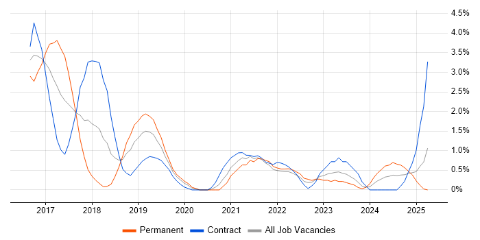 Job vacancy trend for Apache Spark in Derby Job vacancy trend for Apache Spark in Derby