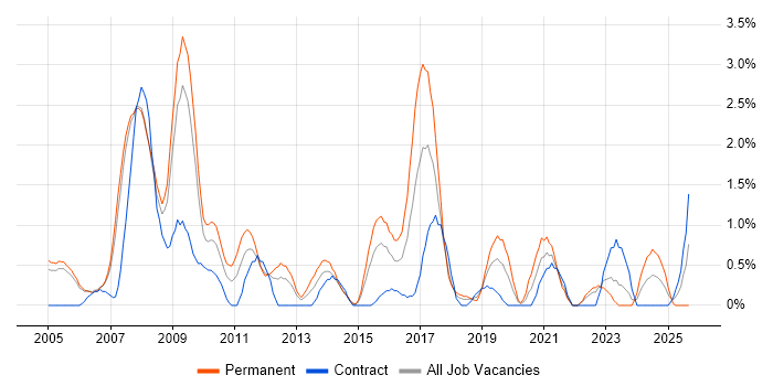 Apache job vacancy trend in Derby Apache job vacancy trend in Derby