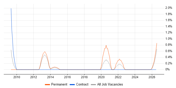 Apex Code job vacancy trend in Derby