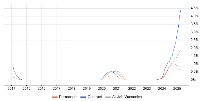 Job vacancy trend for API Integration in Derby