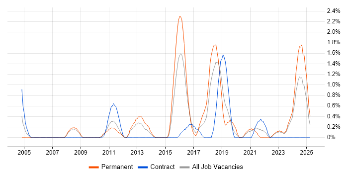 Job vacancy trend for Apple in Derby
