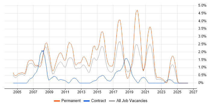Applications Developer job vacancy trend in Derby