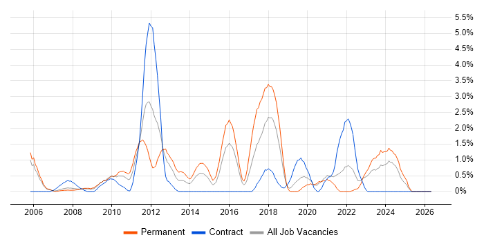 Applications Engineer job vacancy trend in Derby