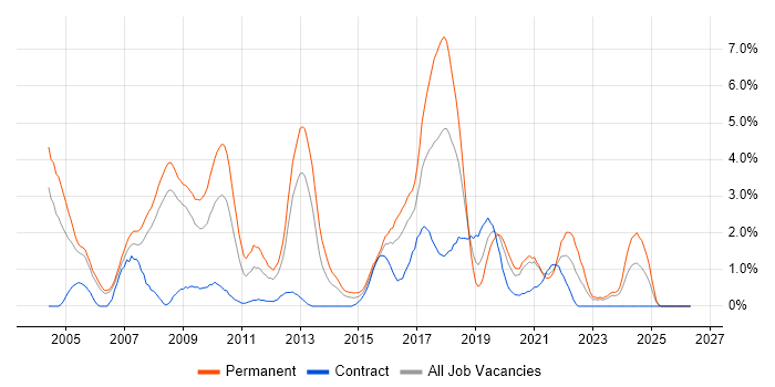 Applications Support job vacancy trend in Derby