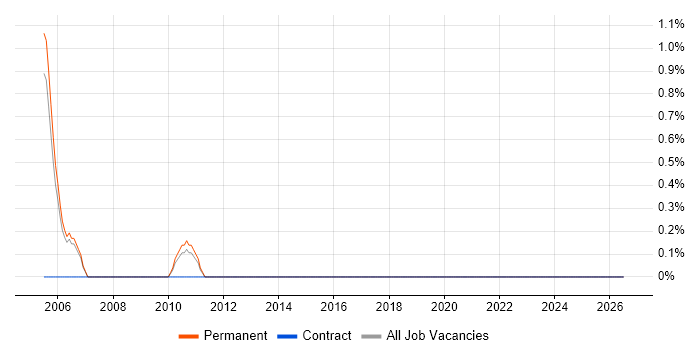 Applied Mathematics job vacancy trend in Derby