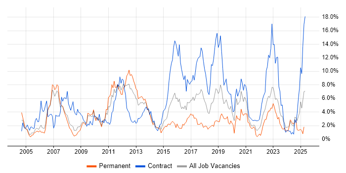 Job vacancy trend for Architect in Derby Job vacancy trend for Architect in Derby