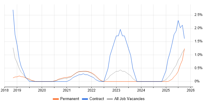 ARM Templates job vacancy trend in Derby