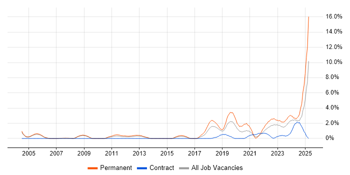 Job vacancy trend for Artificial Intelligence in Derby Job vacancy trend for Artificial Intelligence in Derby