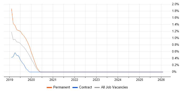 ASP.NET Core job vacancy trend in Derby