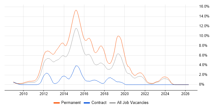 ASP.NET MVC job vacancy trend in Derby