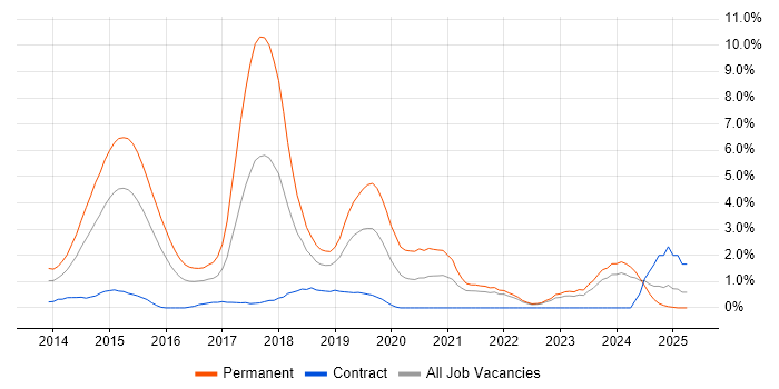 Job vacancy trend for ASP.NET Web API in Derby Job vacancy trend for ASP.NET Web API in Derby
