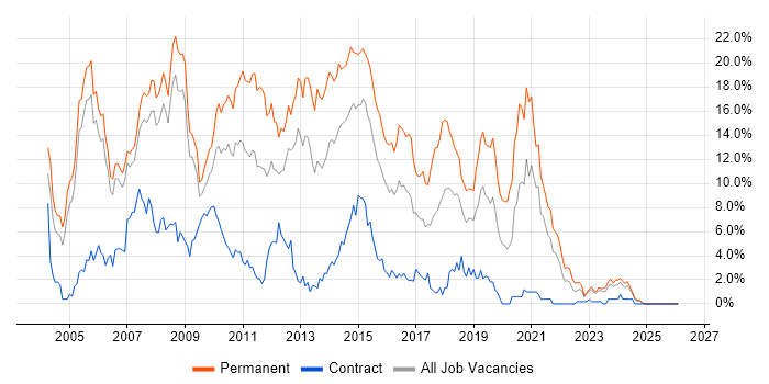 ASP.NET job vacancy trend in Derby